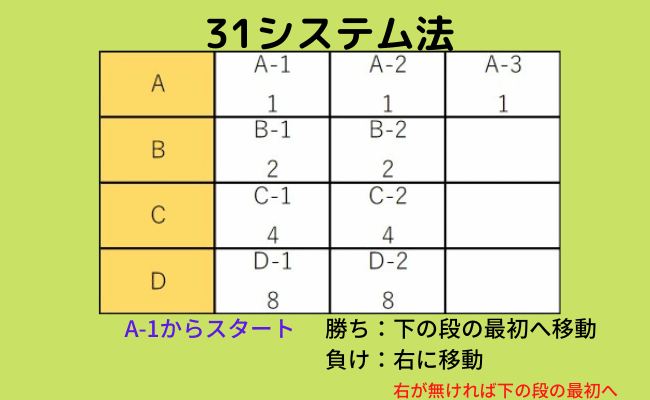 オンカジのシステムベット３１システム法