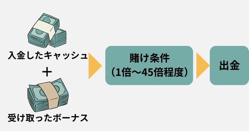 オンラインカジノのボーナスの仕組み