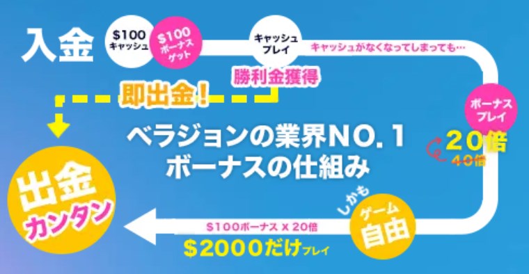 ベラジョンカジノの分離型ボーナスの仕組み